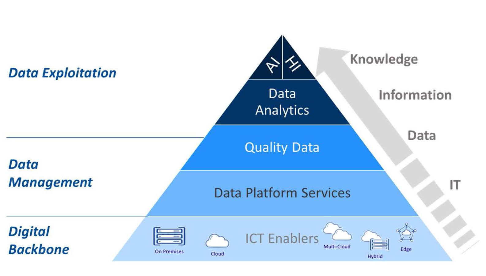 Quality Data at the heart of data-centric organization